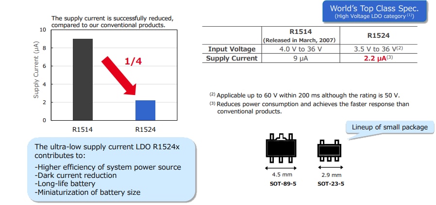 Nisshinbo R1524x Low Supply Current LDO Regulators